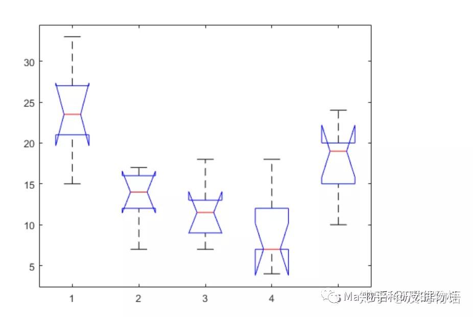 又一个最常用的统计学方法——方差分析 知乎