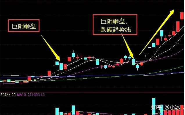 两阴夹一阳洗盘图形图片