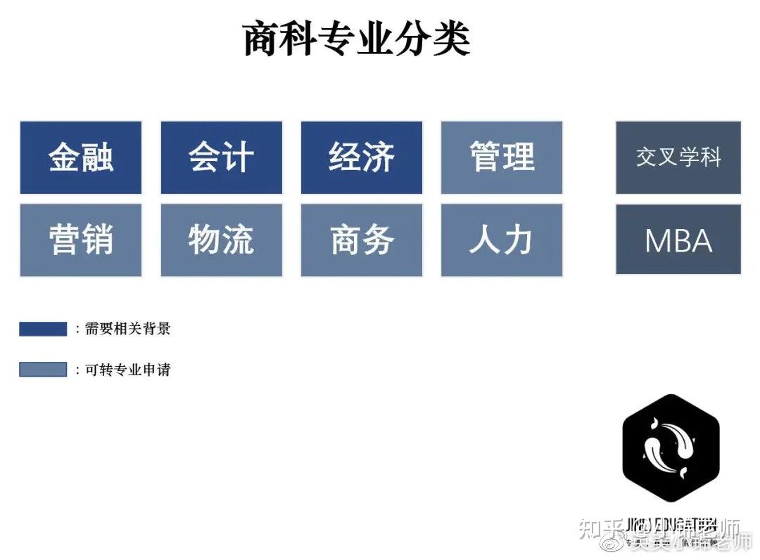 英國留學英國商科申請專業分析及選校建議一