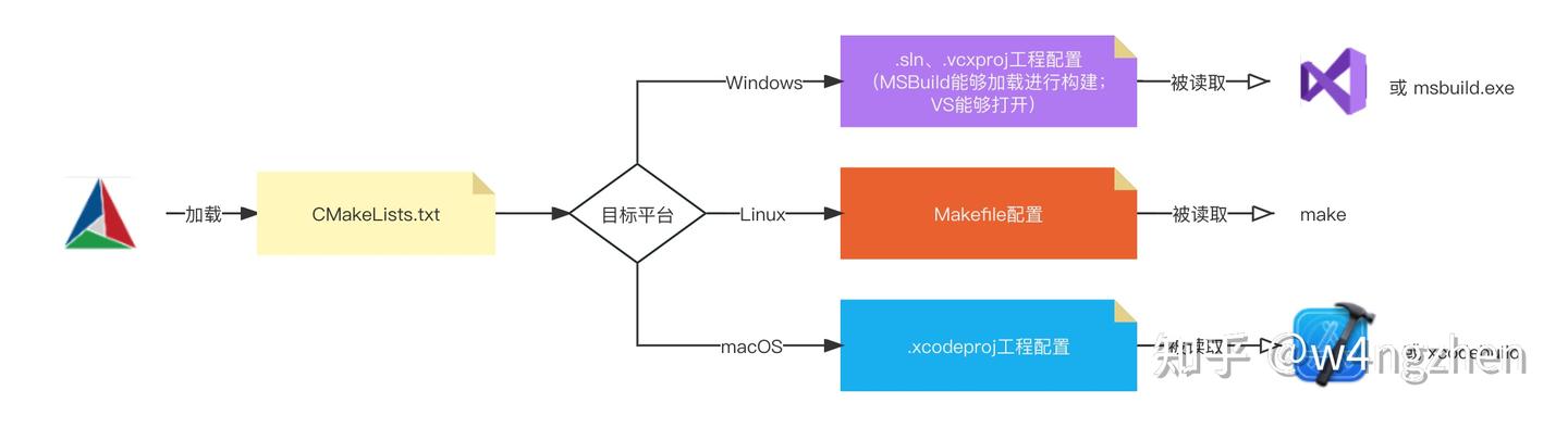 C与CPP常见编译工具链与构建系统简介 - 知乎