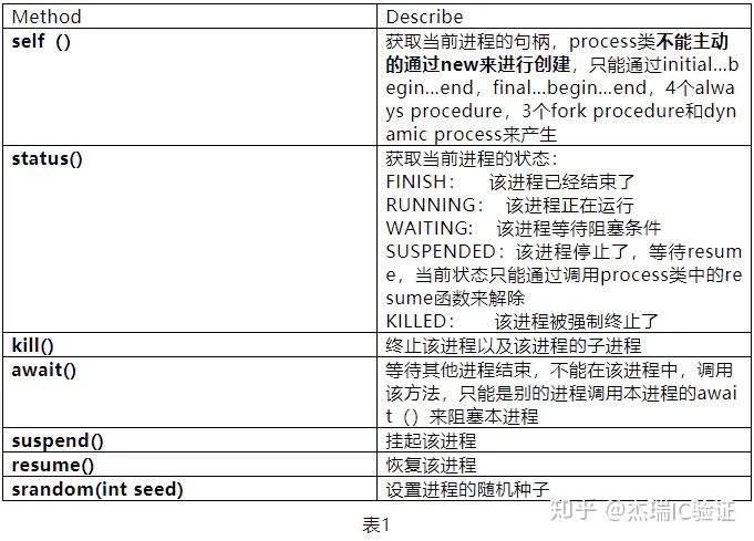 SystemVerilog中的Process（2）--- 进程的控制 - 知乎