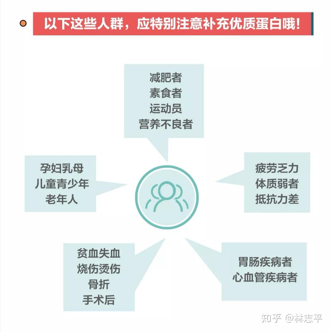 中国营养学会建议:普通成年人每天至少需要摄入蛋白质男性: 65克 女性