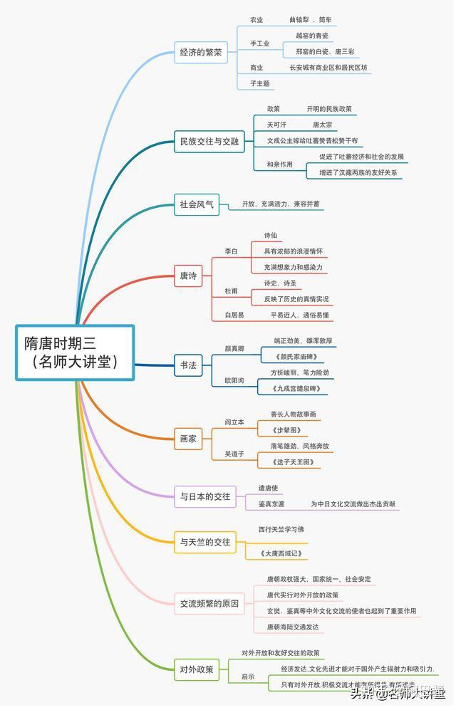 下面用思維導圖總結了7年級下冊從隋唐時期,遼宋金元時期,到明清時期