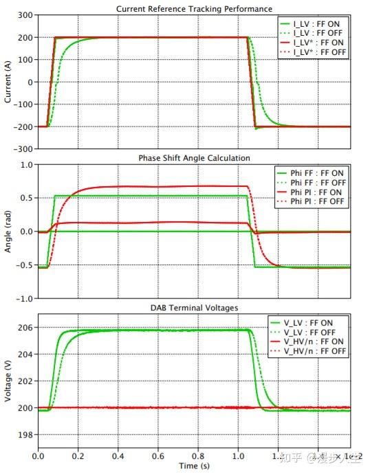 PLECS RT Box 应用示例 6（94）：双有源桥式变流器（Dual Active Bridge Converter） 知乎