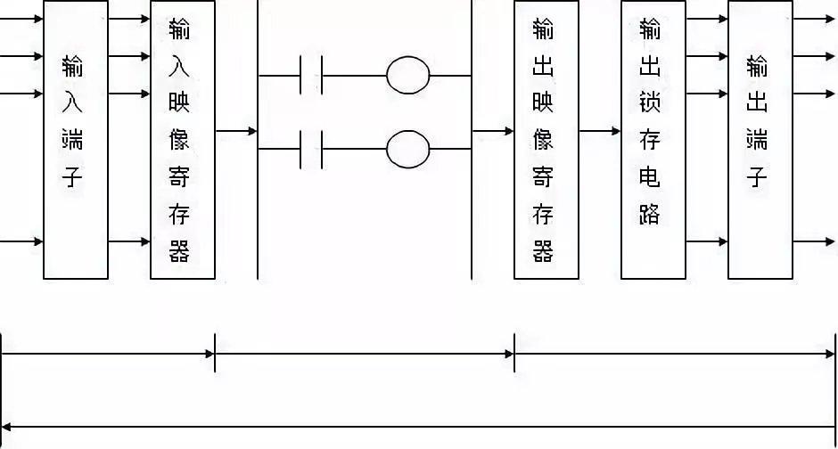 PLC 用户程序的构成部分 (plc用户程序的工作过程)