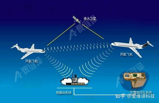 通用型机载通信导航识别（cni）装备模拟训练系统解决方案 知乎 
