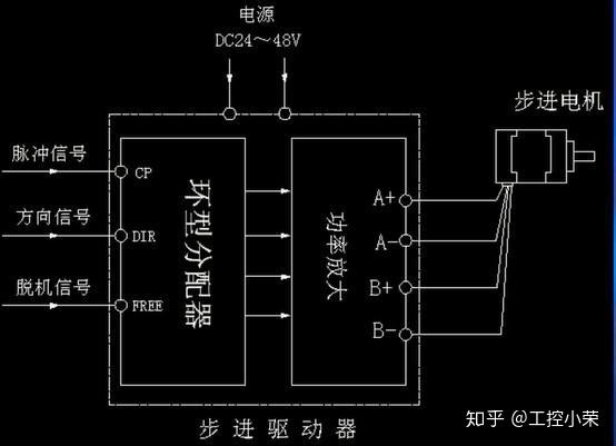 明白步進驅動器原理就知道為什麼步進電機要加驅動器了