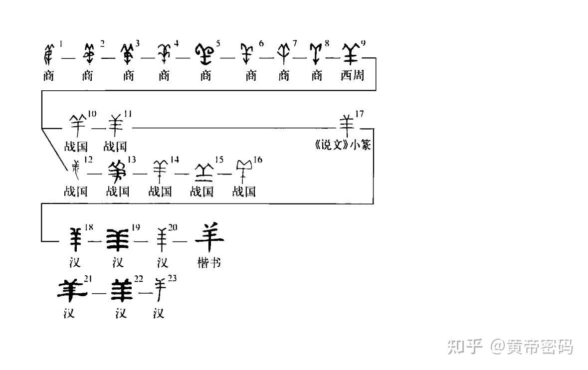 羊的甲骨文和金文的屬於象形文字,也就是照著羊的樣子造的字,但是