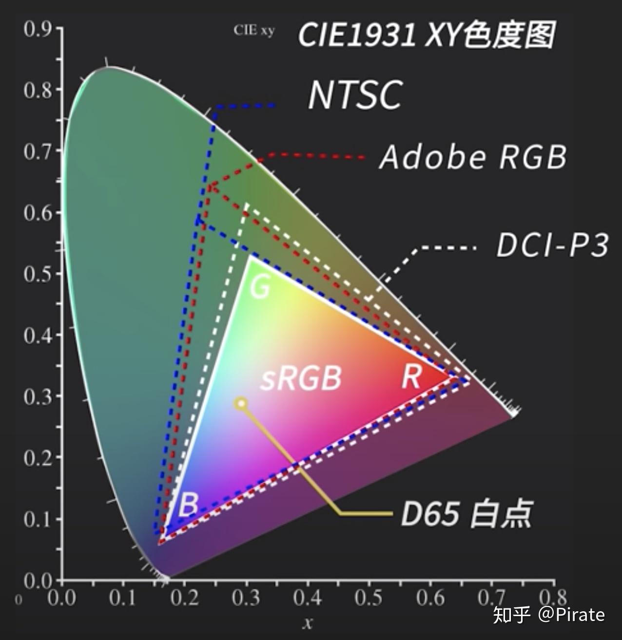 关于色域，如何辨别显示器是雾面屏、45%NTSC、72％NTSC、94％NTSC和100%sRBG? - 知乎