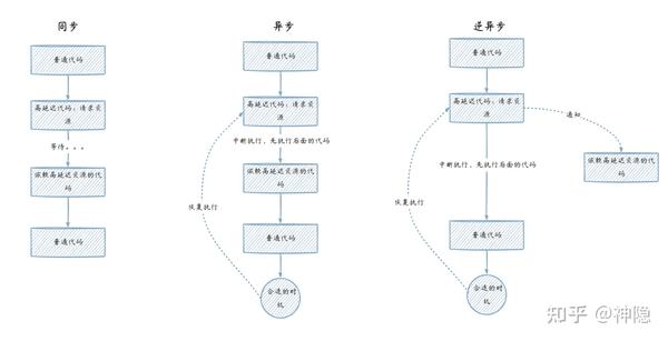 JS异步问题及常见的异步场景分析 - 知乎