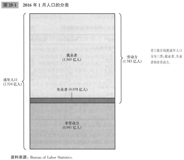 【二十八】失业——曼昆《经济学原理》宏观经济学分册读书笔记 - 知乎