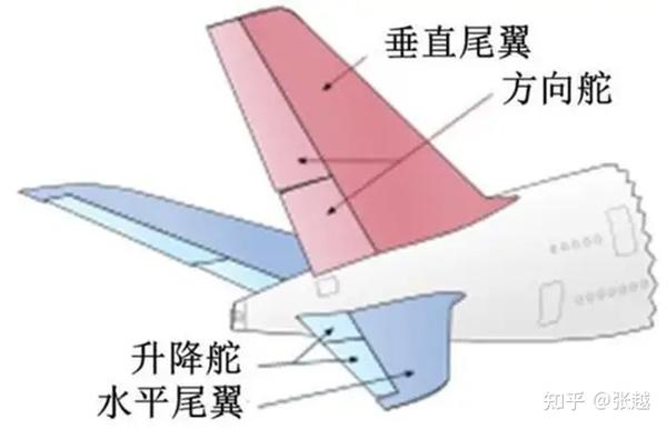 说说尾翼的结构组成 - 知乎
