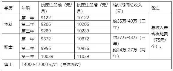 在規培期間的醫學生工資有多少你絕對想象不到