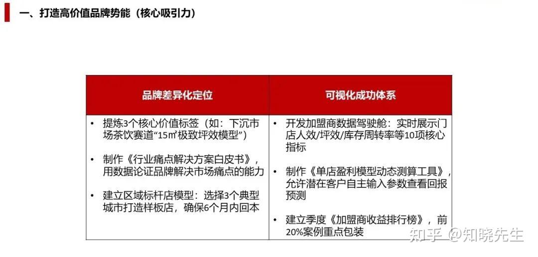 万店连锁:连锁企业如何设计招商策略与执行方案 - 知乎