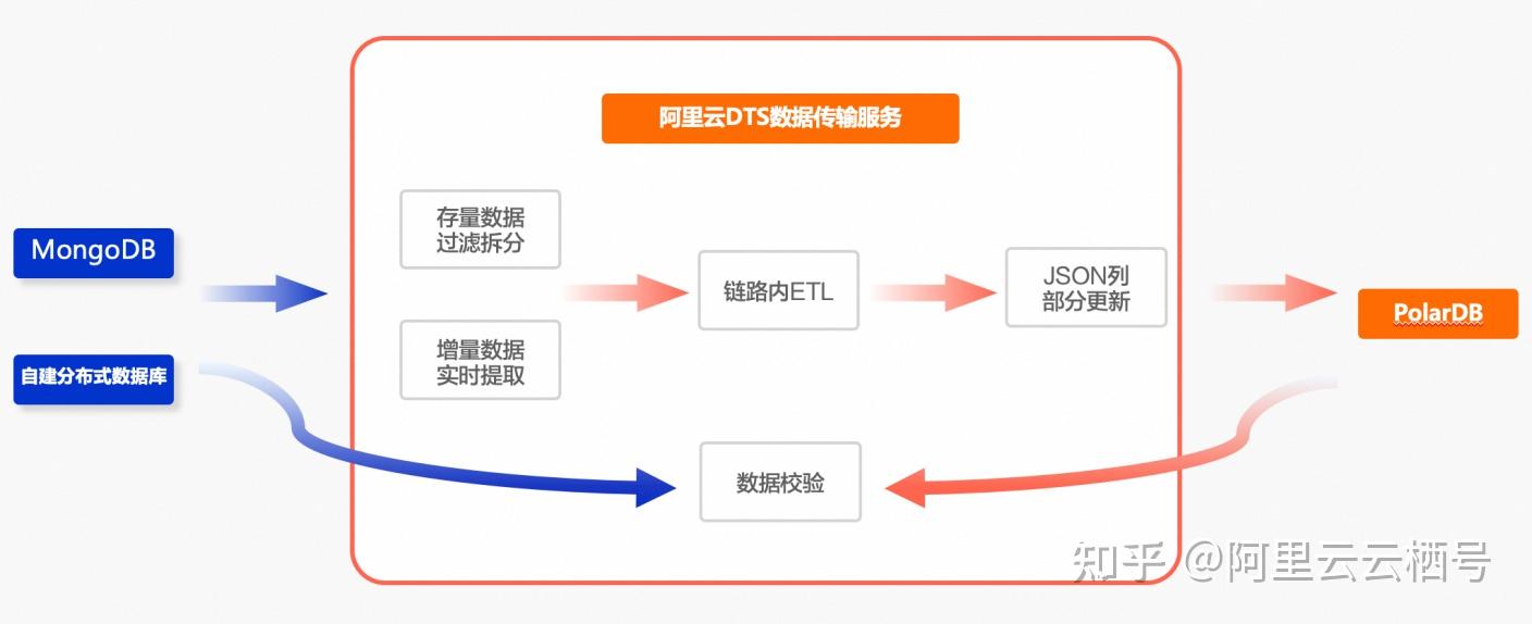 PolarDB+DTS助力知乎最大数据库集群云原生架构升级 - 知乎