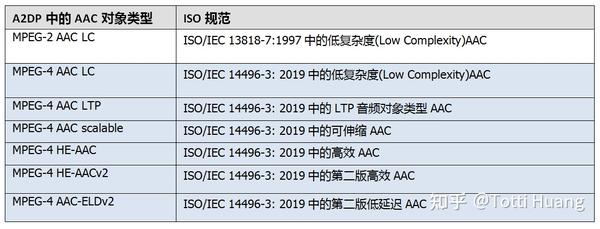 支持空间音频的经典蓝牙音频技术规范A2DP v1.4介绍 - 知乎