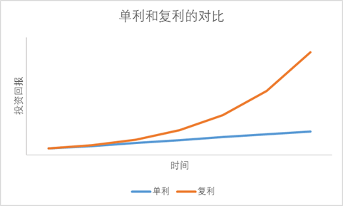 投资的重要武器——复利 - 知乎