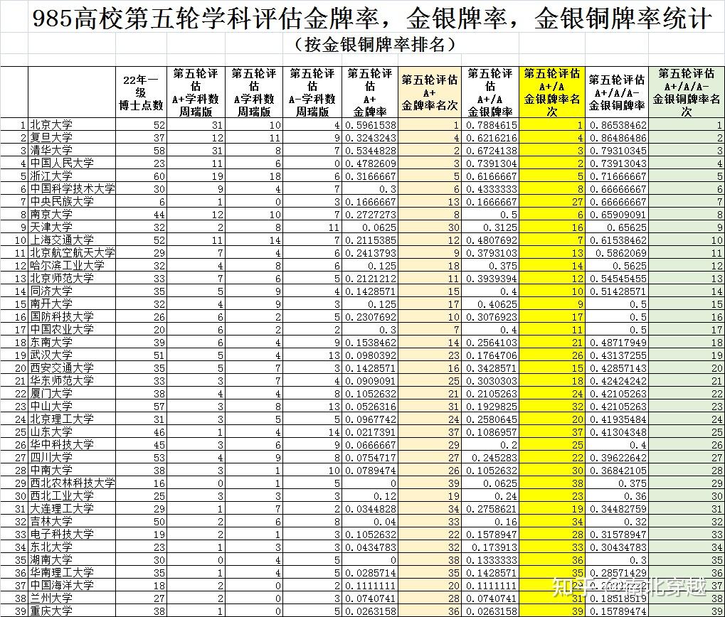 第五轮学科评估的985高校精度排名