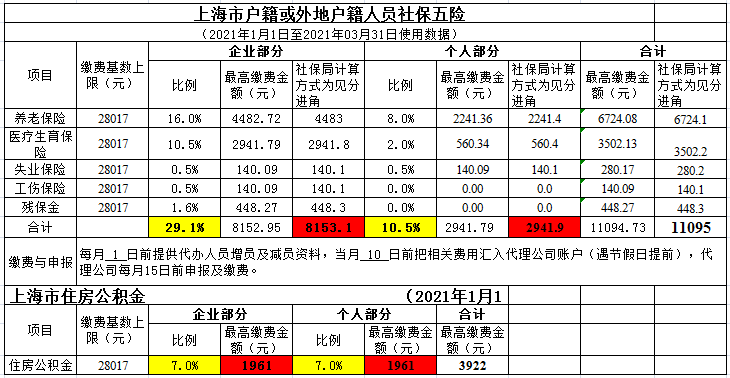 上海市社保五险一金2021年基数表 
