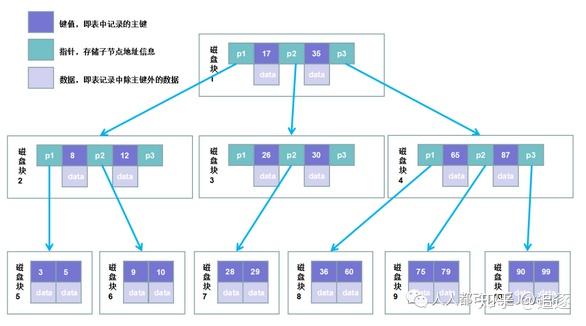 Mysql索引之B+Tree - 知乎