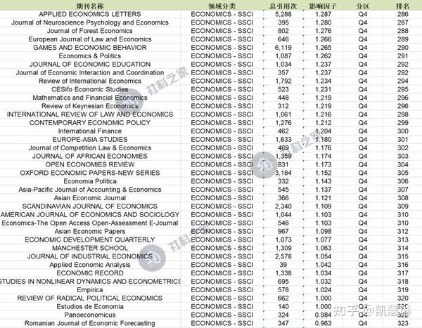 来自各出版社的经济学SSCI Q4区期刊信息 知乎