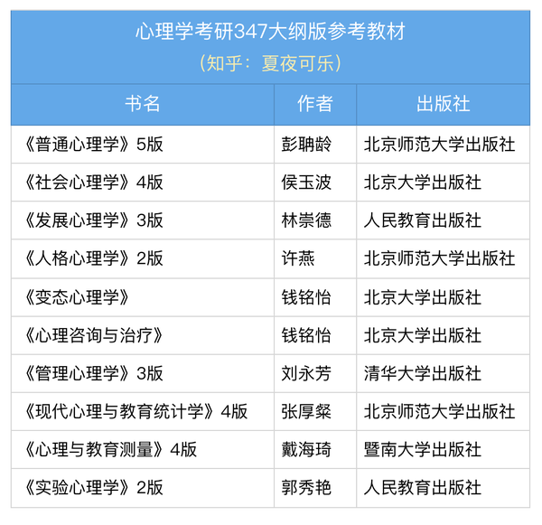 心理学书单大合集：考研教材+国内外经典书单+高分课外书推荐- 知乎