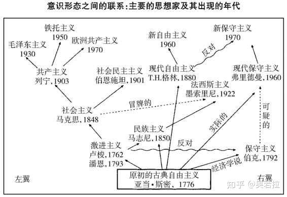 政治或意识形态分歧