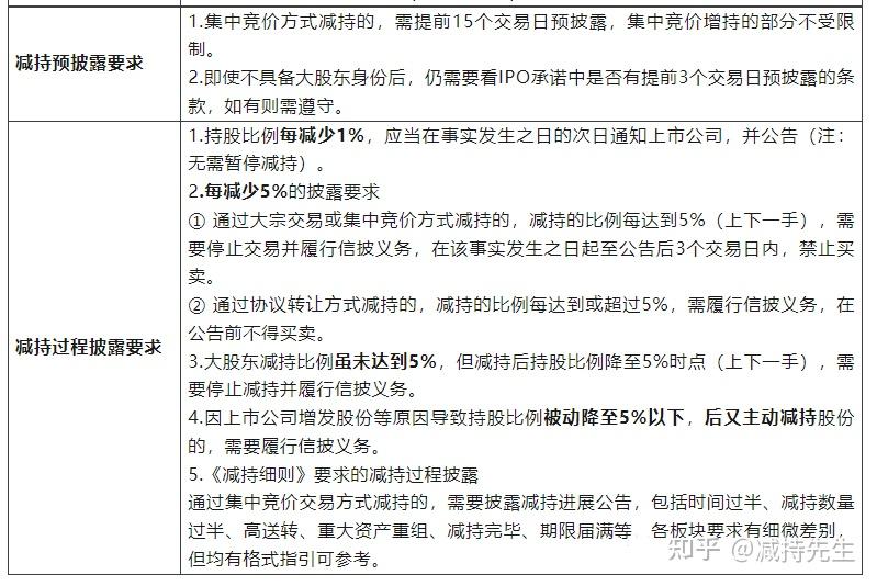 8.27减持新规后，股东减持规则有何不同呢？ - 知乎