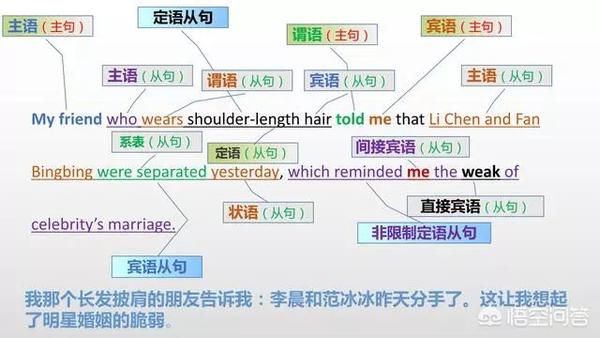 语法大全!20张图,彻底分清英语中的主、谓、宾、定、状、补 - 知乎