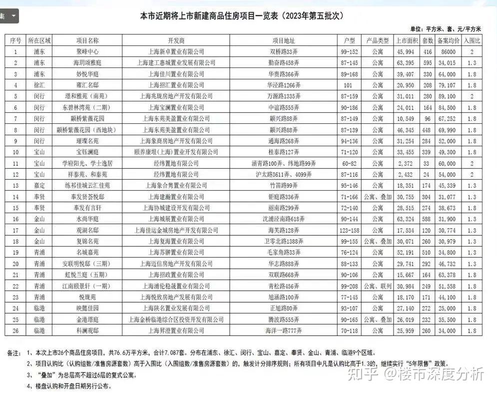 突发!上海五批次新房官宣! - 知乎