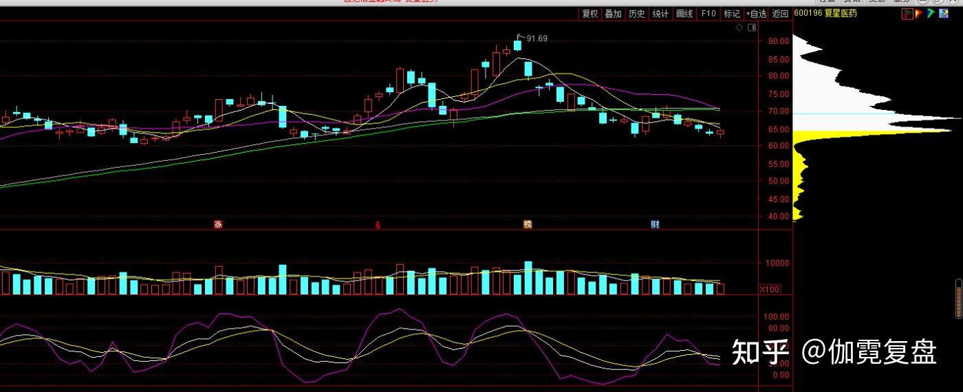 技术分析英科医疗复星医药药明康德