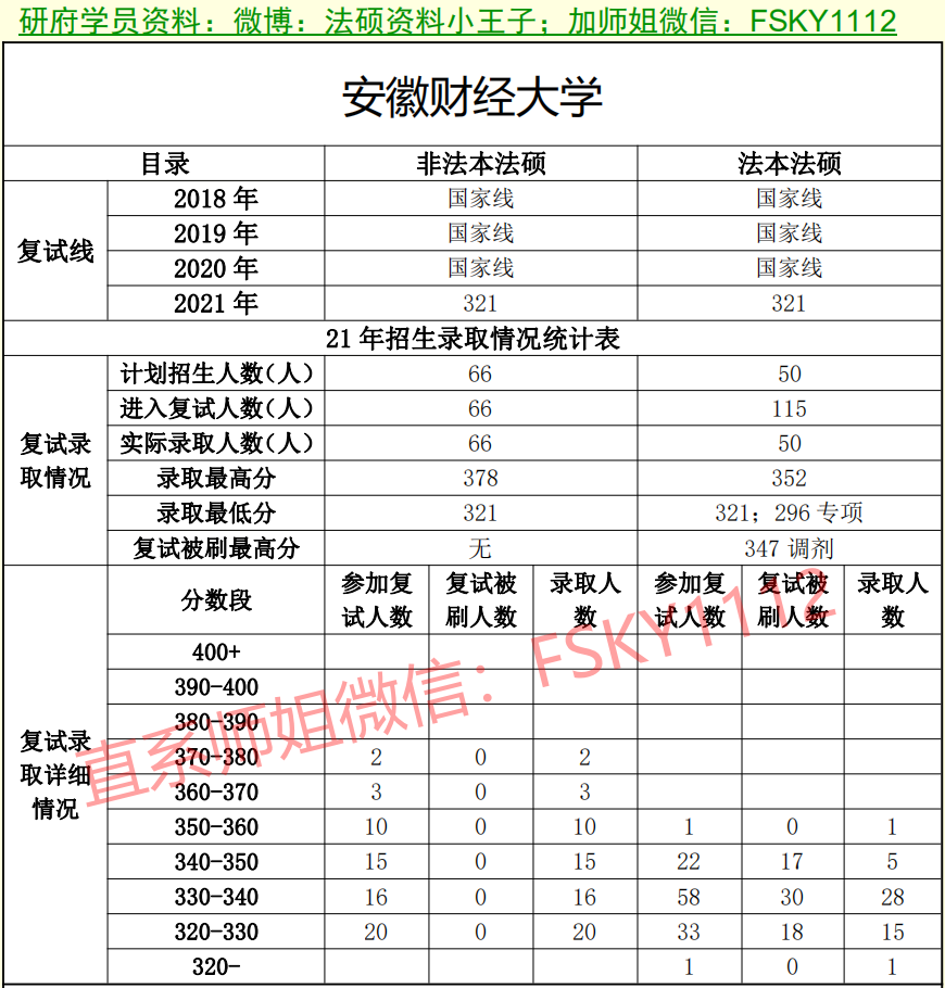 安徽財經大學法碩複試錄取情況,安徽財經大學法碩複試,安徽財經大學