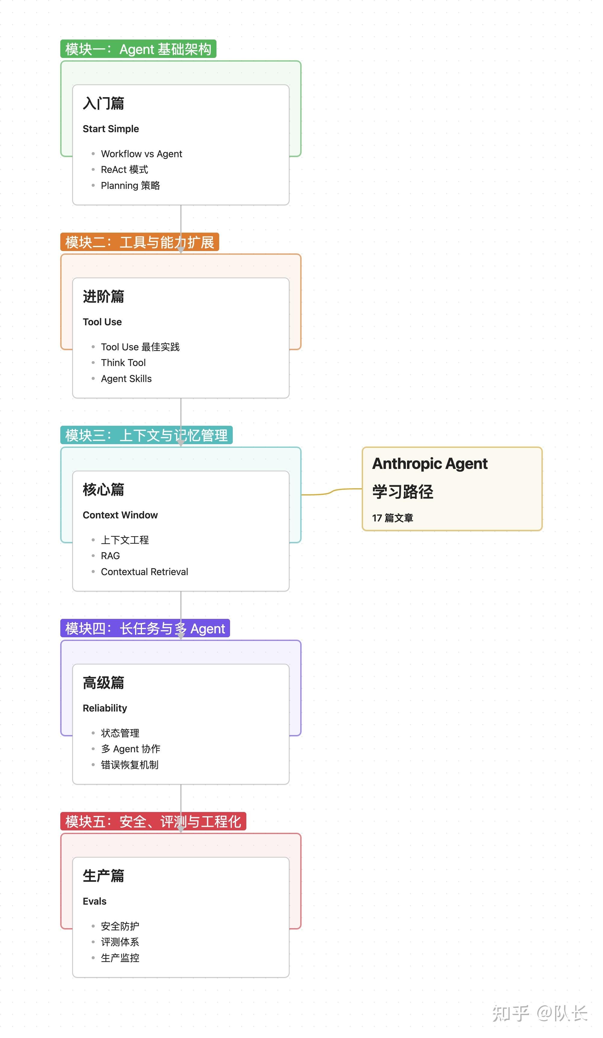 如果不读 Anthropic 这 15 篇技术博客，你的 Agent 开发可能正在走弯路 - 知乎
