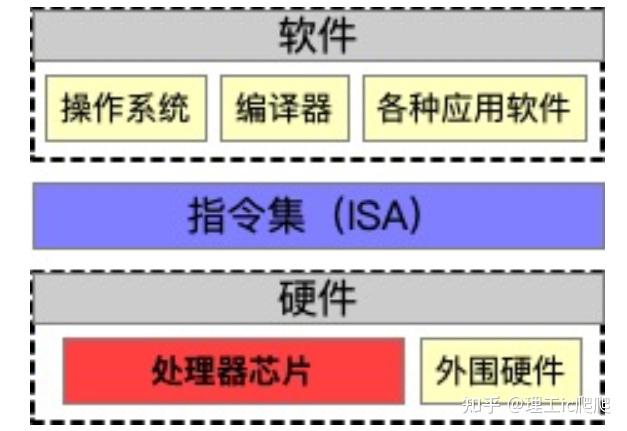 指令集未来——RISC-V开源 - 知乎