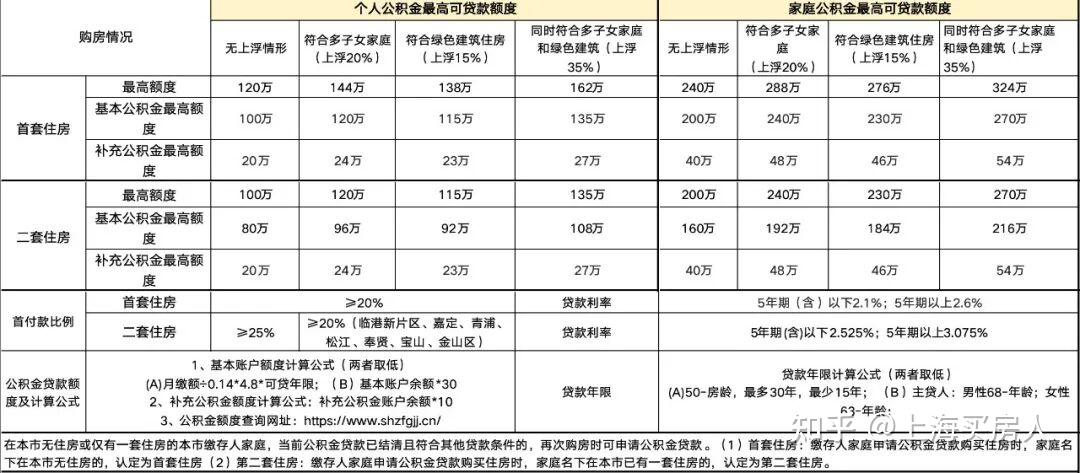 最新房贷利率公布.... - 知乎