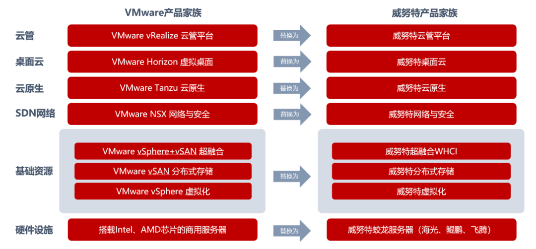 国产化替代指南:从VMware平滑迁移至国产超融合 - 知乎