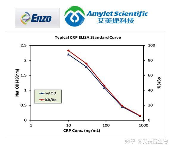 Enzo Life Sciences艾美捷CRP (人类) ELISA kit相关知识科普 知乎