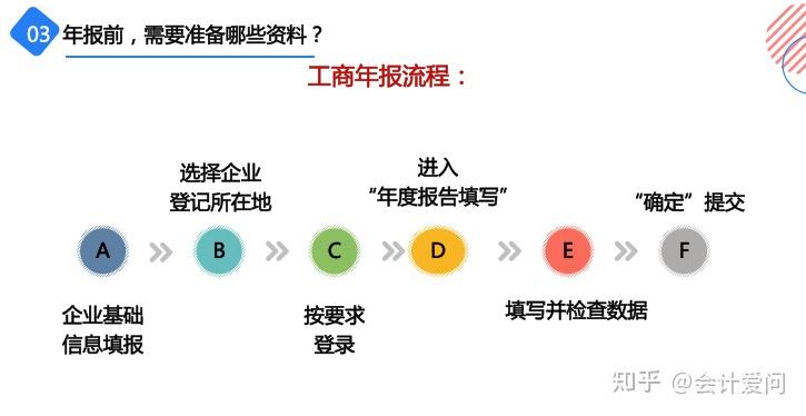 2025年工商年报操作流程全解析！特别提醒，距工商年报结束剩22天 - 知乎