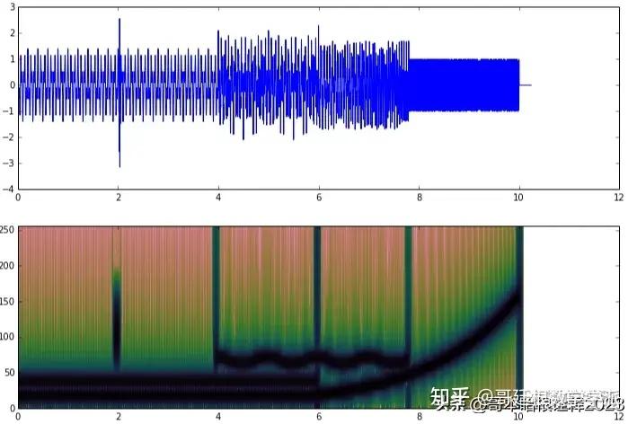 非平稳信号的谱图（Spectrogram）分析（Python） - 知乎