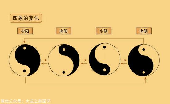 八卦的形成上面说到太极生两仪,即阴阳,伏羲通过观察阴阳此消彼长此长