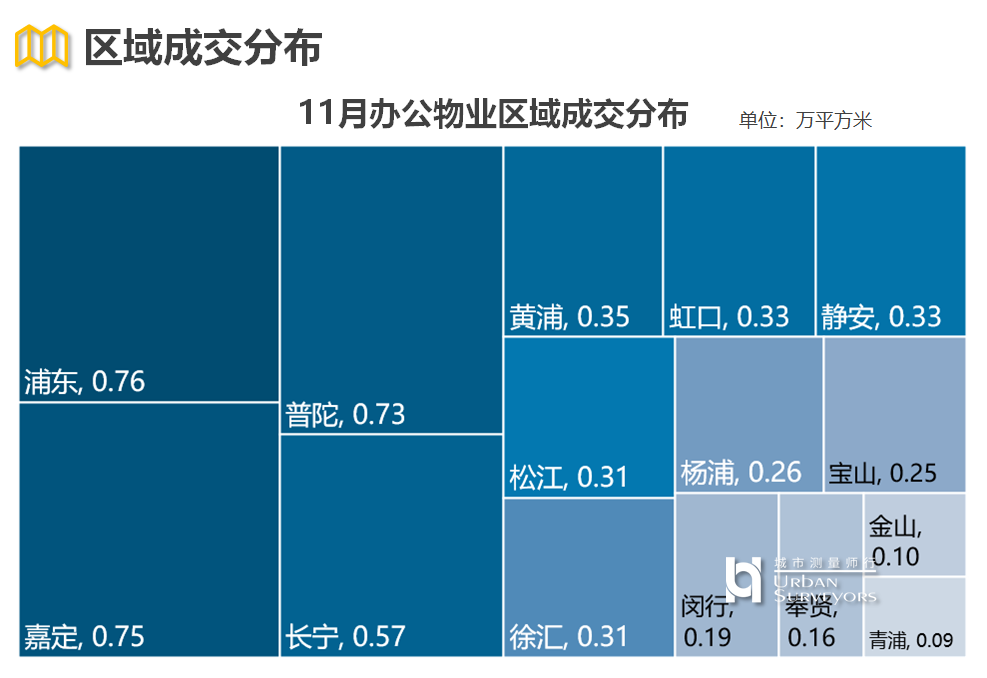 市場監測2023年11月上海商辦買賣市場