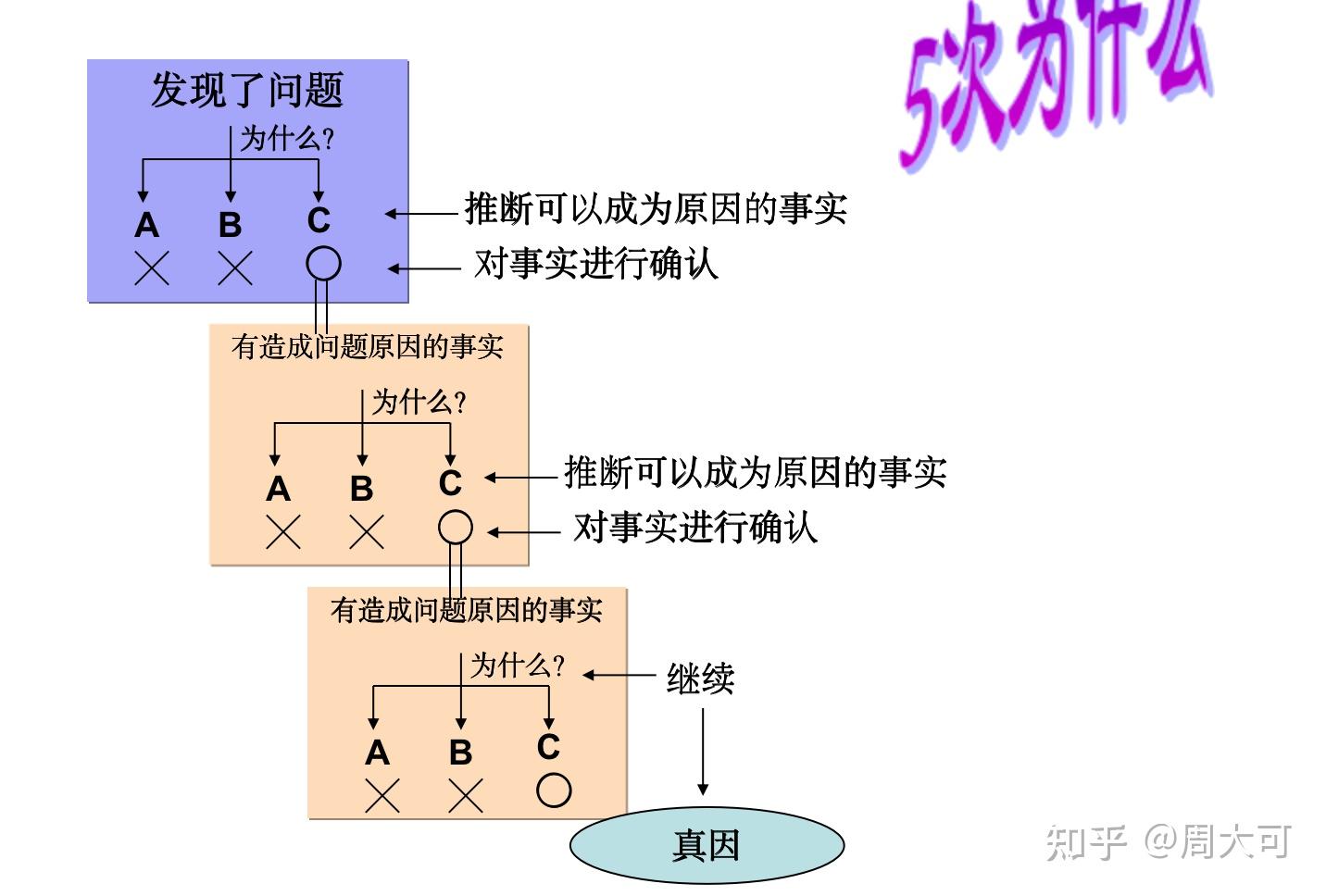 慕名课:分析问题和解决问题 - 知乎
