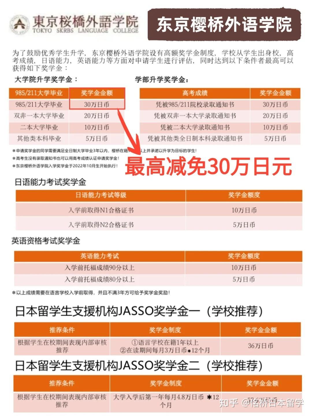 有学费减免的日本语言学校，最高可减30万- 知乎