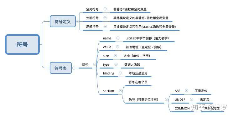 ELF文件格式与readelf命令使用 - 知乎