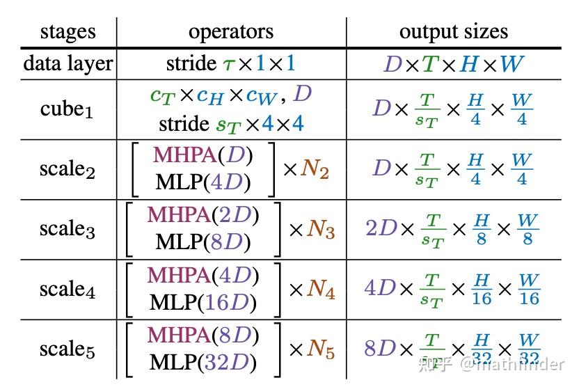 Multiscale Vision Transformers - 知乎