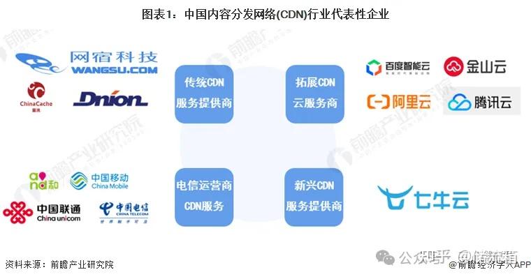 2024年中国内容分发网络(cdn)行业竞争格局及市场份额