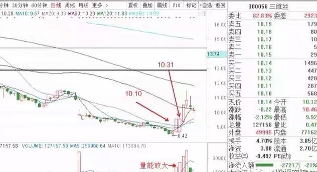 k线组合海底捞月短线选股战法