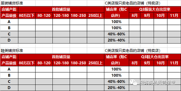 服装单店铺货测算及上市规划套表 知乎