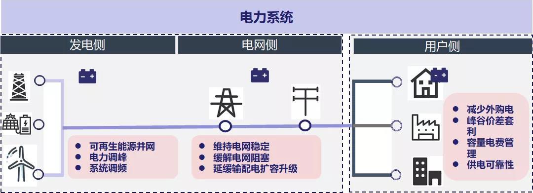 儲能系統bess主要構成部件:電池系統(batterysystem,bs),功率轉換系統