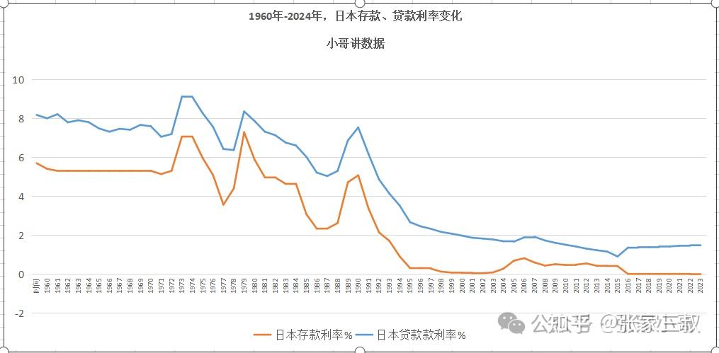 日本最近60年,银行存款利率和贷款利率变化数据 - 知乎